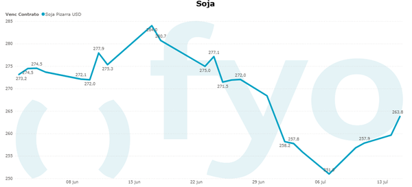 soja precio rosario