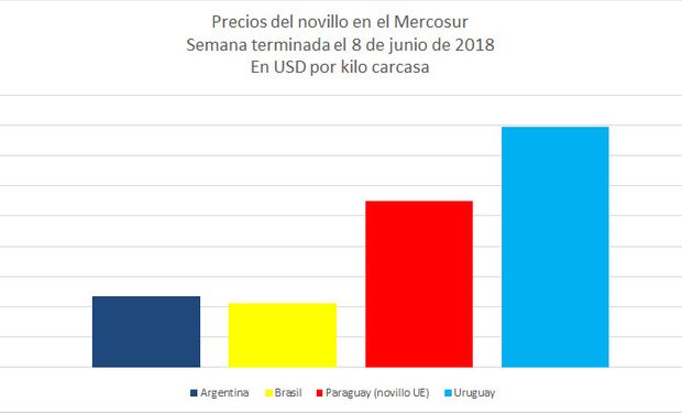 El precio en la Argentina resultó 12% inferior al promedio ponderado de sus vecinos, desde el -15% del boletín anterior y 2% mayor al de Brasil.