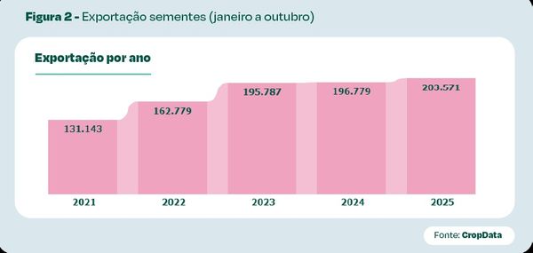 2025-11-19-exportacoes-sementes-cropdata-5-anos-recorde