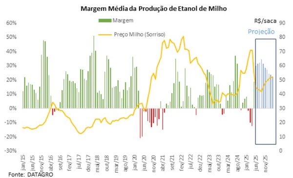 margem de lucro etanol de milho