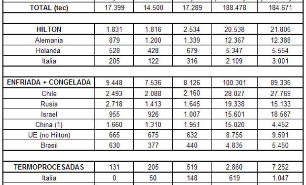 (1): incluye Hong Kong. Nota: elaboración propia en base a datos de SENASA. Salvo la primera línea, que está expresada en toneladas equivalente con hueso, los demás datos están expresados en toneladas peso embarque. Fuente: Valor Carne.