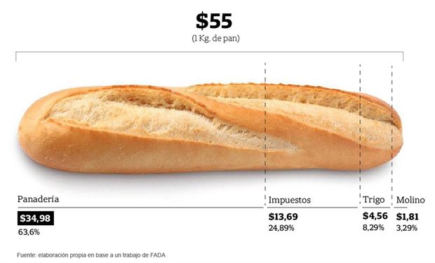 En la provincia de Buenos Aires el precio va de $40 a 55 pesos el kilo.