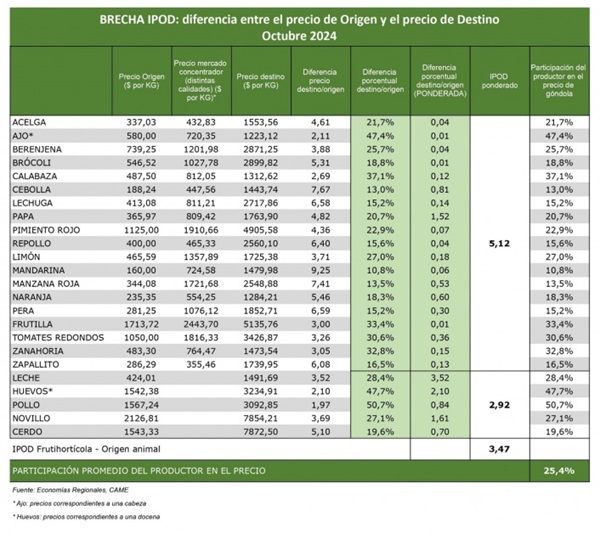 economias regionales