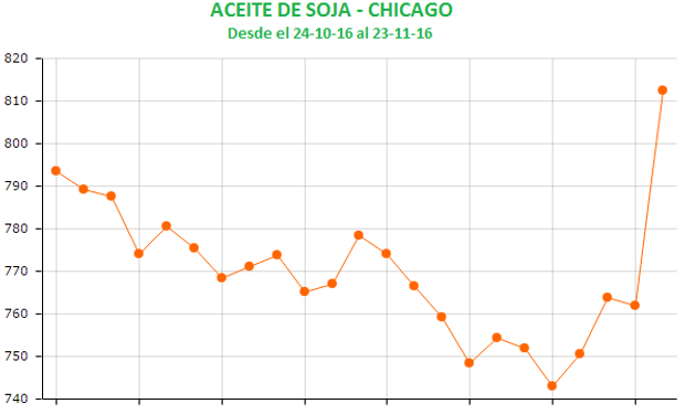 El aceite de soja repuntó con fuerza en CBOT.