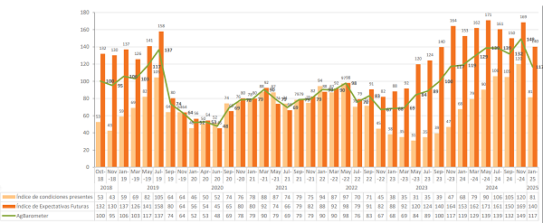 austral ag barometer