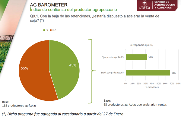 ag barometer austral