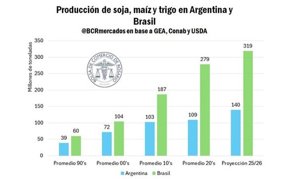 Agro argentino vs brasil