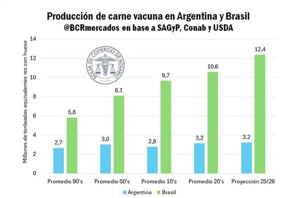 Agro argentino vs brasil