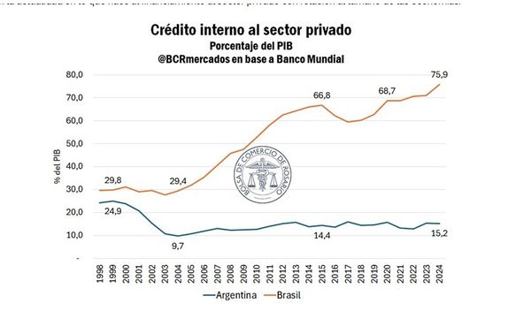 Agro argentino vs brasil