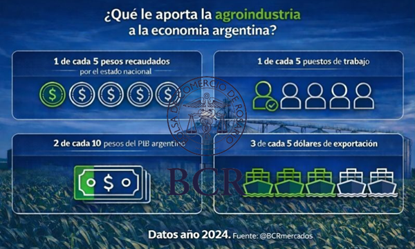 Agro economía Argentina