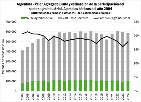 Agro economía Argentina