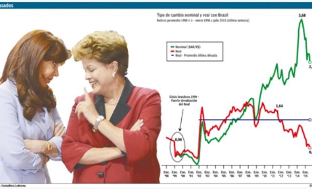 El tipo de cambio real con la moneda brasileña se apreció un 32% en los últimos doce meses y es comparable a la crisis del Mercosur de 1999.