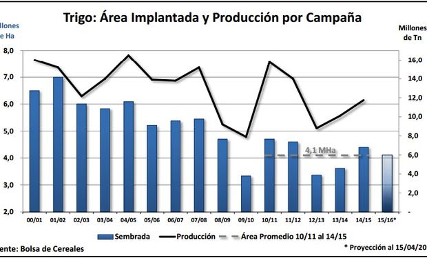 Área implantada y producción de trigo campaña por campaña. Fuente: BCBA.