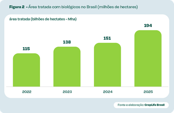Mercado de bioinsumos atinge R$ 6,2 bilhões em vendas e área tratada cresce 28% em 2025