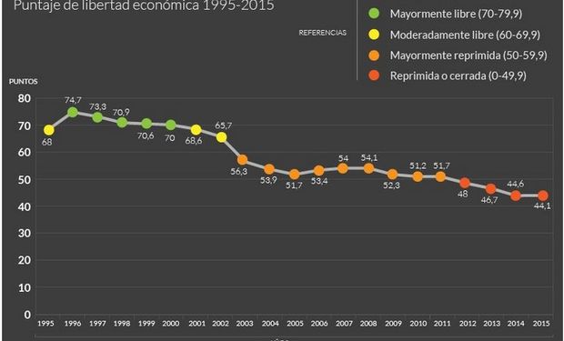 Argentina cayó en un ranking de libertad económica y está en los últimos 10 lugares del mundo