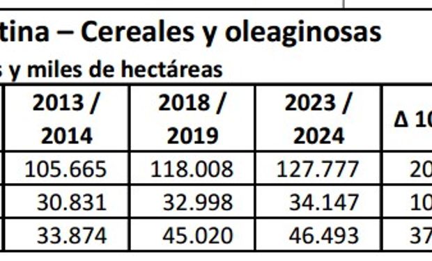 Cereales y Oleaginosas (Tabla: BCR)