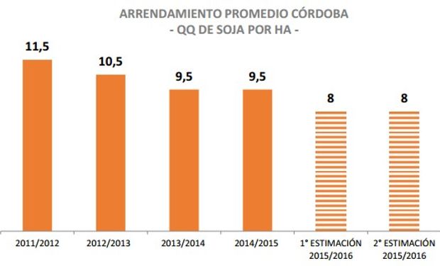 Promedio de 8 quintales de soja, contra los 9,5 de 2014.