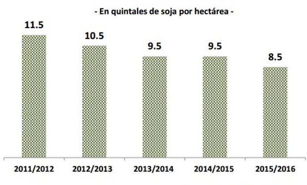 Contra la anterior campaña hubo una disminución en el promedio.