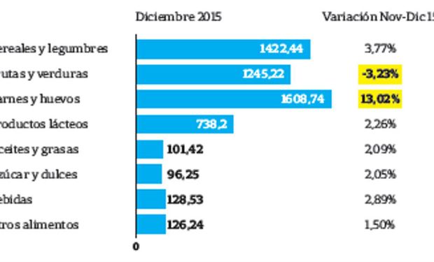 Valores por rubros alimentarios. En pesos.