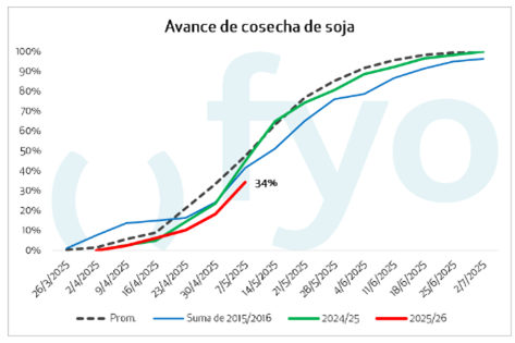 avance de cosecha de soja