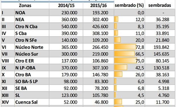 Siembra de maíz. Datos al: 15/10/2015. Fuente: BCBA.