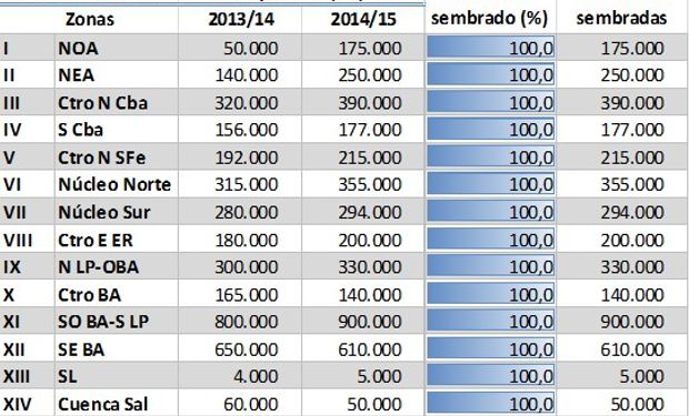 Siembra de trigo campaña 2014/15. Datos al 02/10/2014.