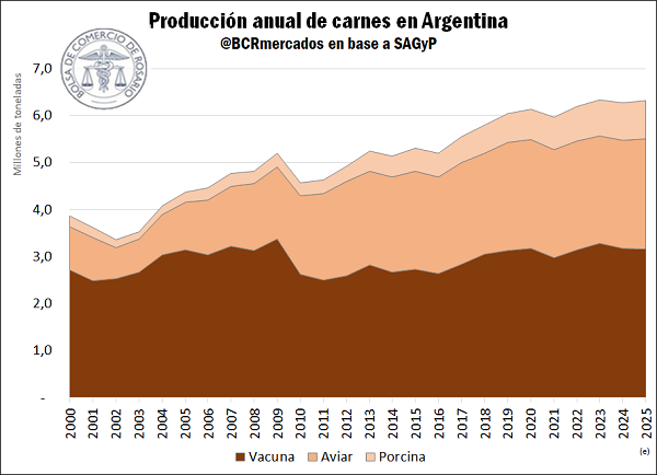 Balance de carnes y lácteos
