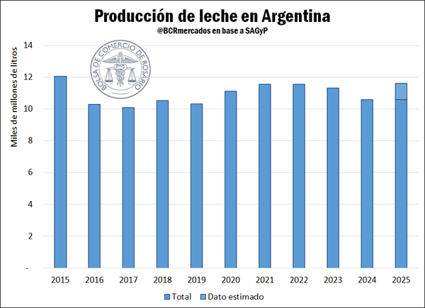 Balance de carnes y lácteos