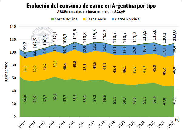 Balance de carnes y lácteos