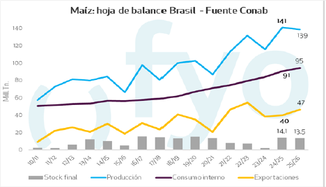 balance maiz safrinha