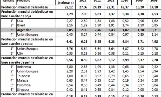 Producción Mundial de Biodiesel. Desagregado por países y en base a materia prima utilizada. Periodo 2008-2014 (en millones de toneladas). Fuente: BCR
