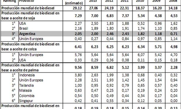 Producción Mundial de Biodiesel. Desagregado por países y en base a materia prima utilizada. Periodo 2008-2014 (en millones de toneladas). Fuente: BCR