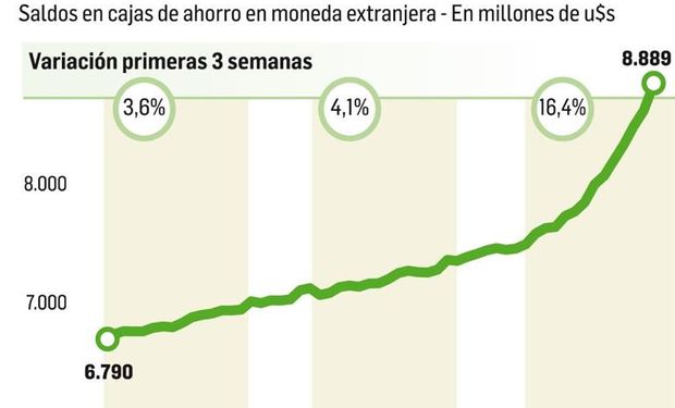 En octubre se cuadruplicó el ritmo de crecimiento de los depósitos en dólares.