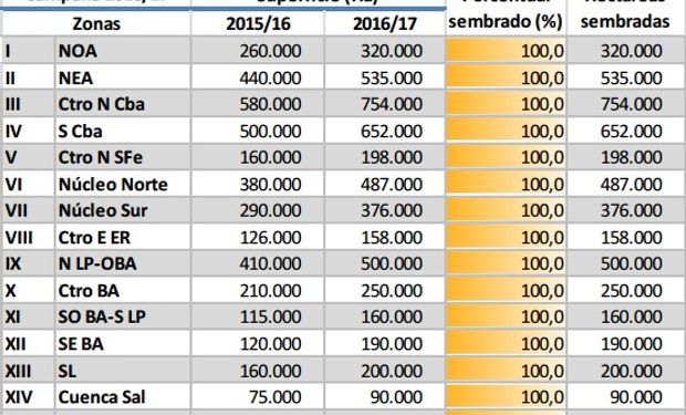 Fuente: Bolsa de Cereales de Buenos Aires.