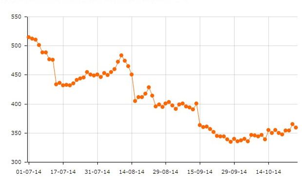 Las posición soja continua en CBOT cayó un 30% entre el 1° de julio y el 24 de octubre de 2014.