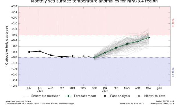 Clave para Argentina: el dato que confirma un quiebre positivo en el clima para 2023