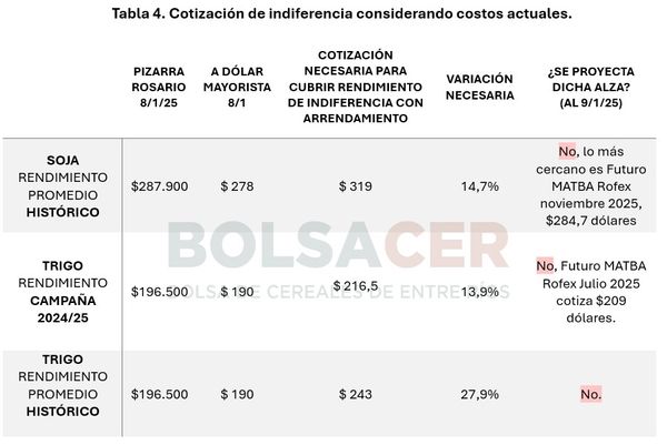 precio a cosecha soja maiz trigo