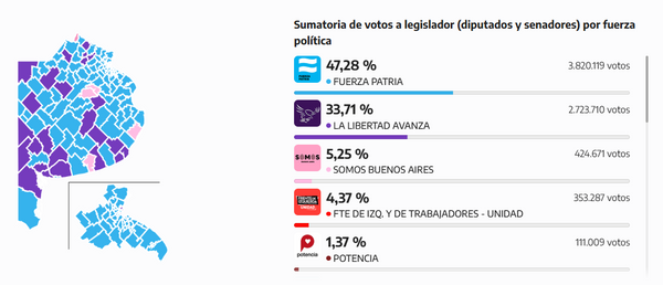 Cómo les fue a los candidatos del campo en la elección bonaerense