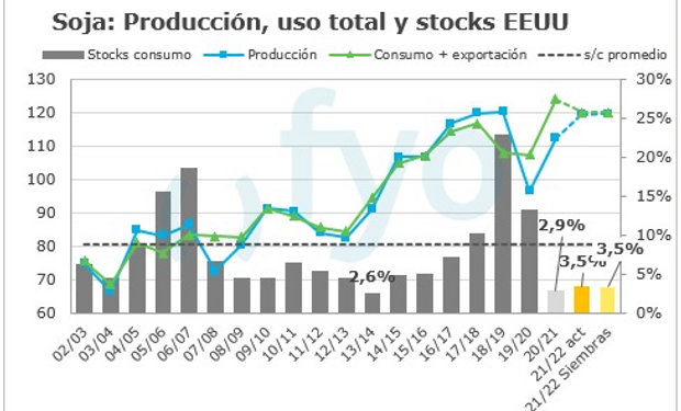 Soja y maíz: los datos que sorprenden al mercado