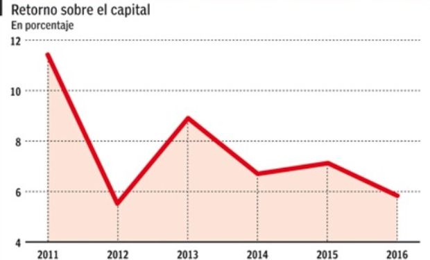 La ganancia operativa de la compañía estadounidense en su último ejercicio financiero finalizado en mayo fue el más bajo desde 2011-12.