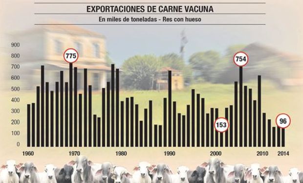 Precios internacionales sostenidos, aunque Argentina casi no exporta.