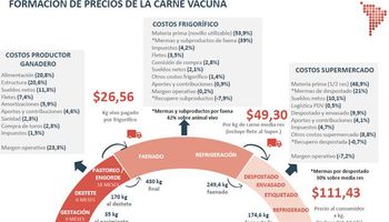 Por qué los supermercados venden el kilo de carne un 21,6% más caro que las carnicerías