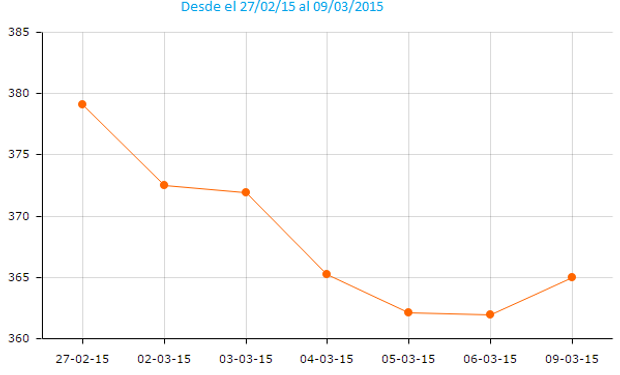 La soja en CBOT registró importantes bajas la semana pasada.