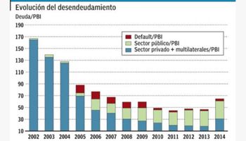 Se revirtió el proceso de desendeudamiento en Argentina