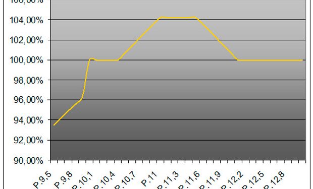 Cebada cervecera 2016/17. Porcentaje del precio de referencia por cobrar en función de la proteína promedio lograda.