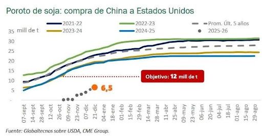 China compra soja EEUU