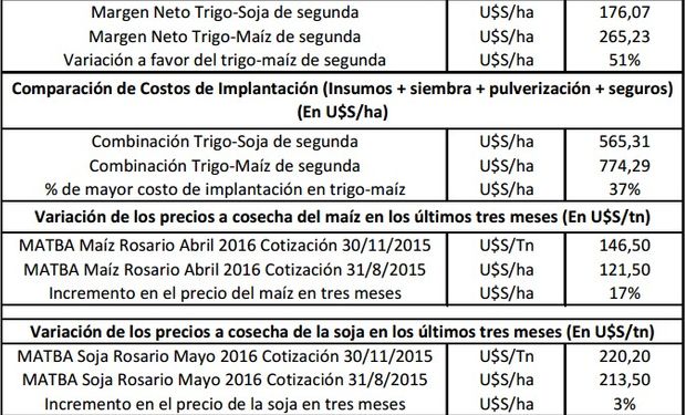 CAMPAÑA 2015/16: comparación Trigo-soja de segunda vs Trigo-maíz de segunda. Fuente: BCR.
