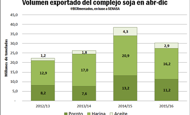 Ajuste a la baja de los volúmenes exportados por el clima adverso.