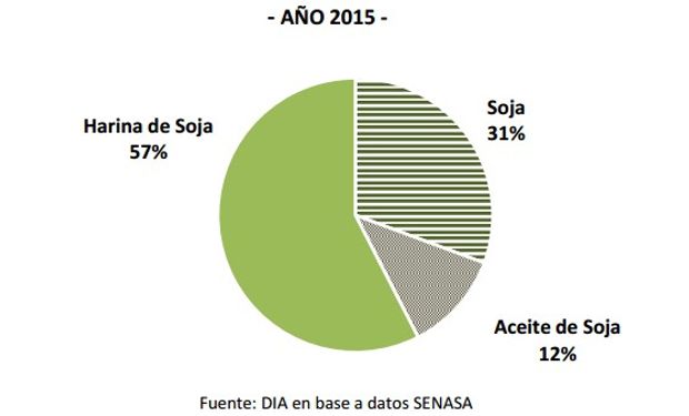 Composición de las exportaciones del complejo sojero.