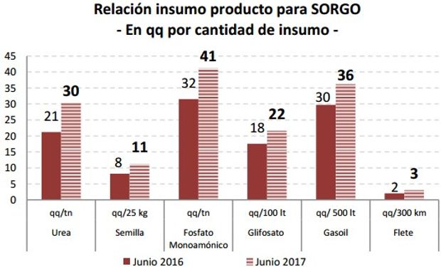 Fuente: Bolsa de Cereales de Córdoba.
